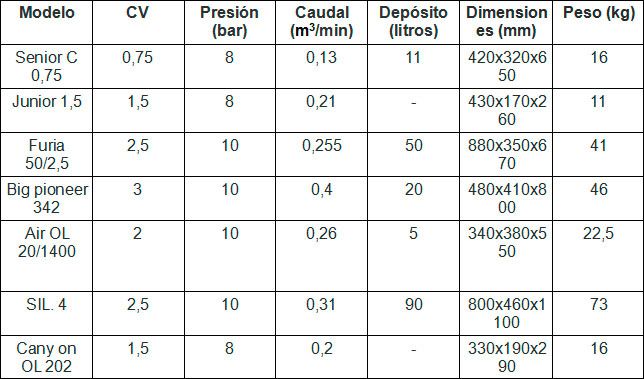 Compresores Lor S.L tabla 9
