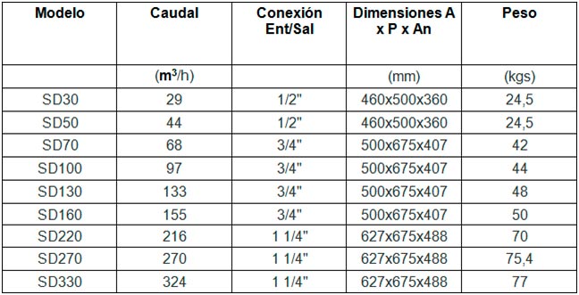Compresores Lor S.L tabla 41